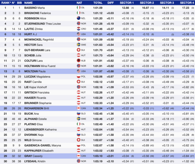 Women’s Giant Slalom in Soldeu Andorra